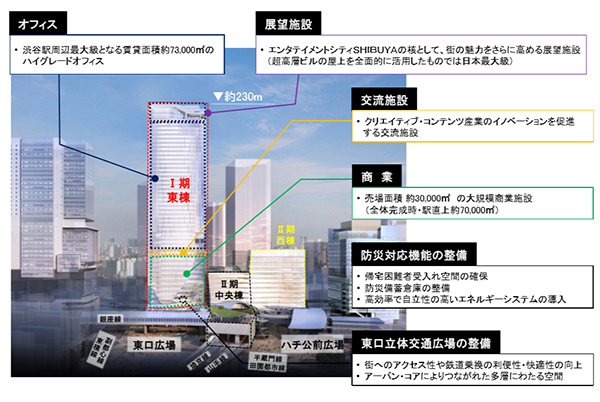 渋谷駅地区駅街区開発計画Ⅰ期（東棟）