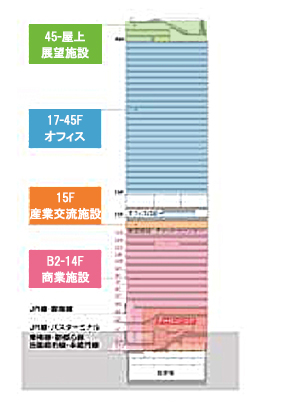 渋谷駅地区駅街区開発計画Ⅰ期（東棟）