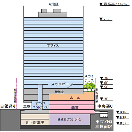 日本橋室町三丁目地区第一種市街地再開発事業