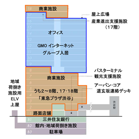 道玄坂一丁目駅前地区第一種市街地再開発事業