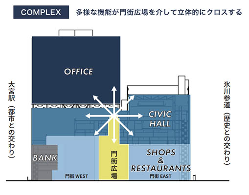 大宮駅東口大門町2丁目中地区第一種市街地再開発事業