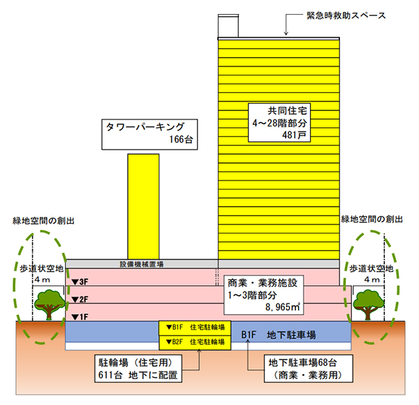 川口栄町3丁目銀座地区第一種市街地再開発事業