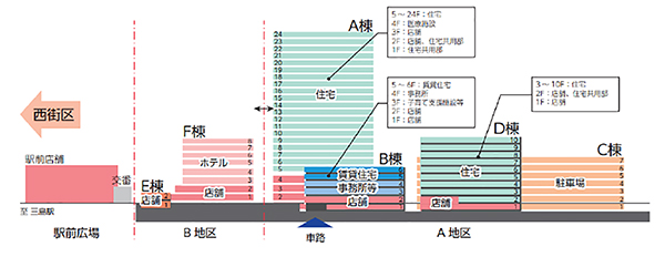 三島駅南口東街区A地区第一種市街地再開発事業