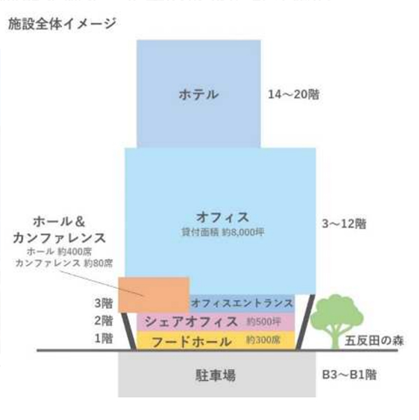 五反田計画(仮称)（旧ゆうぽうと跡地開発）