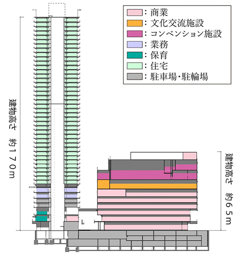 西日暮里駅前地区市街地再開発事業