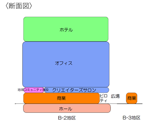 茶屋町B-2・B-3地区第一種市街地再開発事業