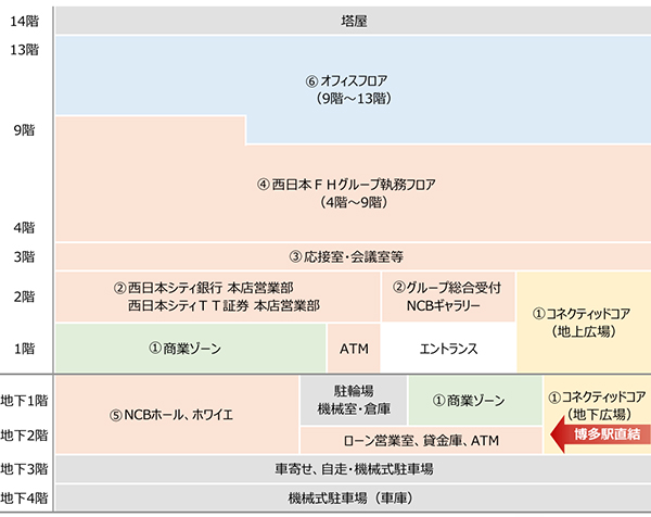 西日本シティビル