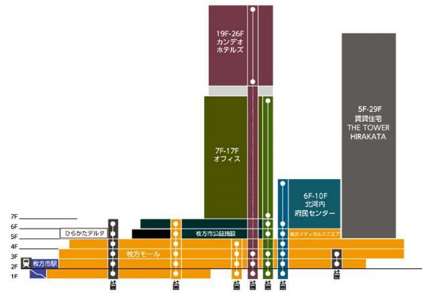 枚方市駅周辺地区第一種市街地再開発事業