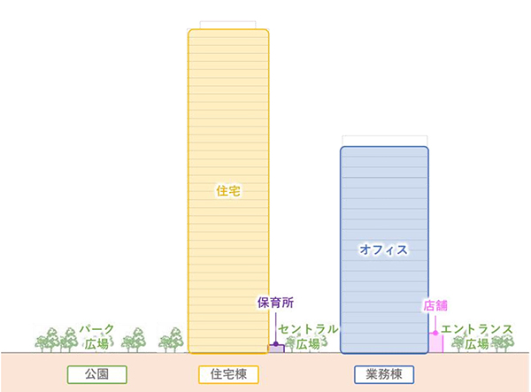 大崎三丁目地区（大崎駅西口F南地区）第一種市街地再開発事業