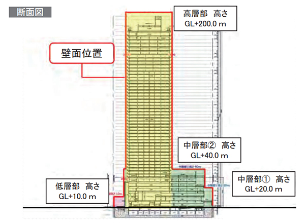 (仮称)西武船橋店再開発計画