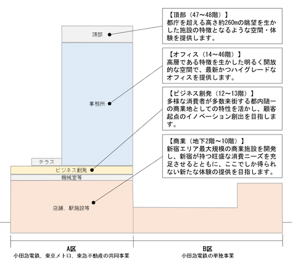 新宿駅西口地区開発計画