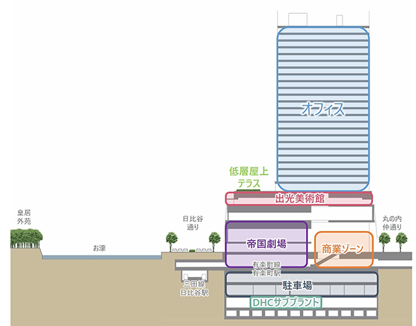 (仮称)丸の内3-1プロジェクト（国際ビル・帝劇ビル建替計画）