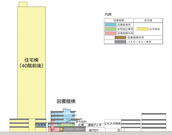 阪神西宮駅北地区公民連携事業