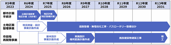 阪神西宮駅北地区公民連携事業